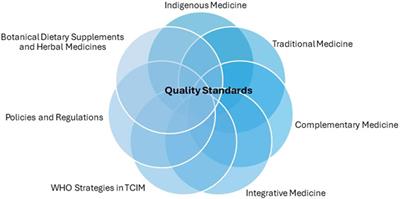 A U.S. Pharmacopeia (USP) overview of Pan American botanicals used in dietary supplements and herbal medicines